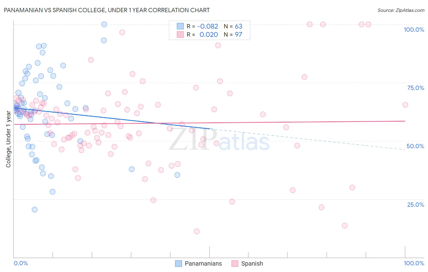Panamanian vs Spanish College, Under 1 year