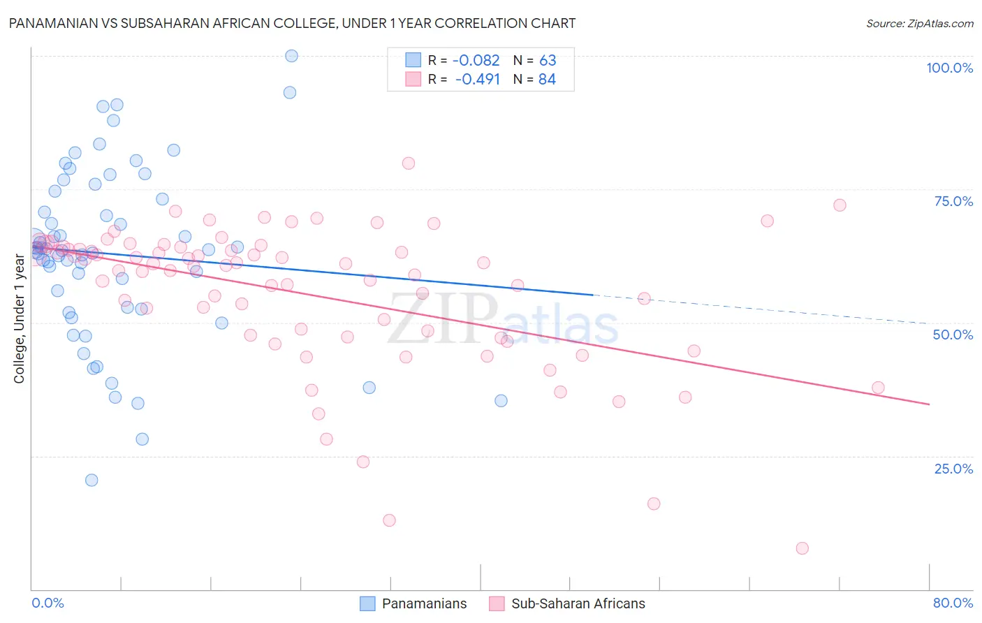 Panamanian vs Subsaharan African College, Under 1 year