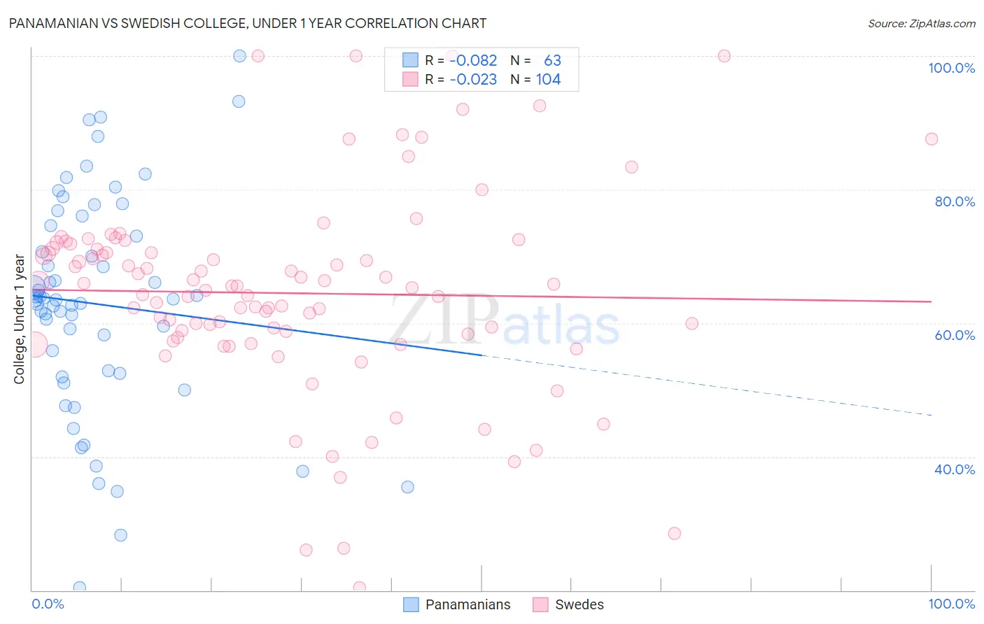 Panamanian vs Swedish College, Under 1 year