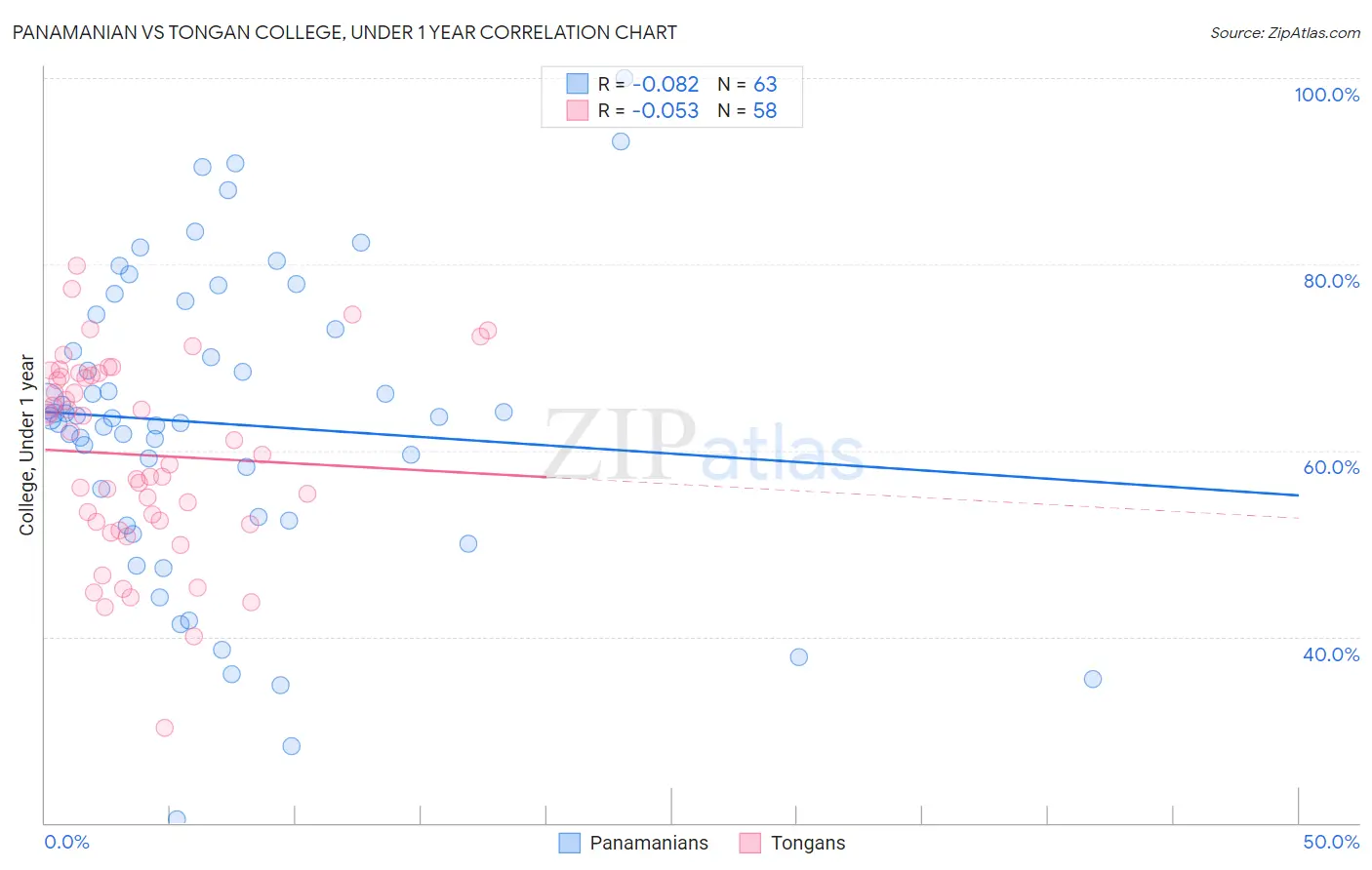 Panamanian vs Tongan College, Under 1 year