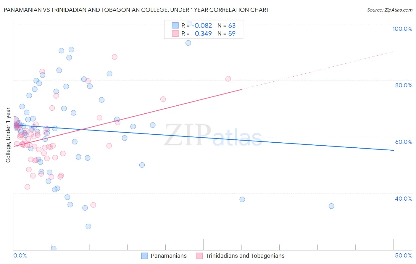 Panamanian vs Trinidadian and Tobagonian College, Under 1 year