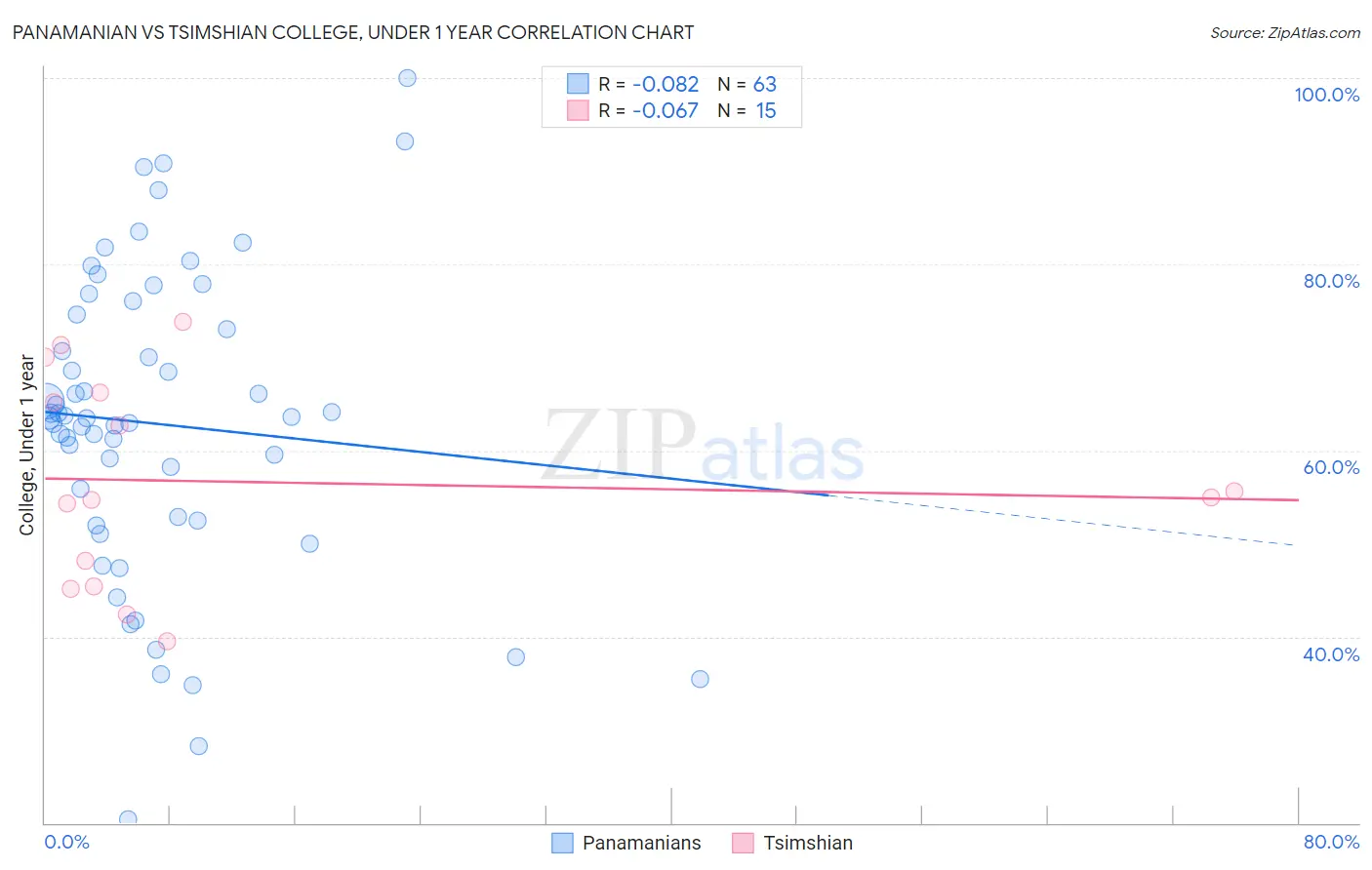 Panamanian vs Tsimshian College, Under 1 year