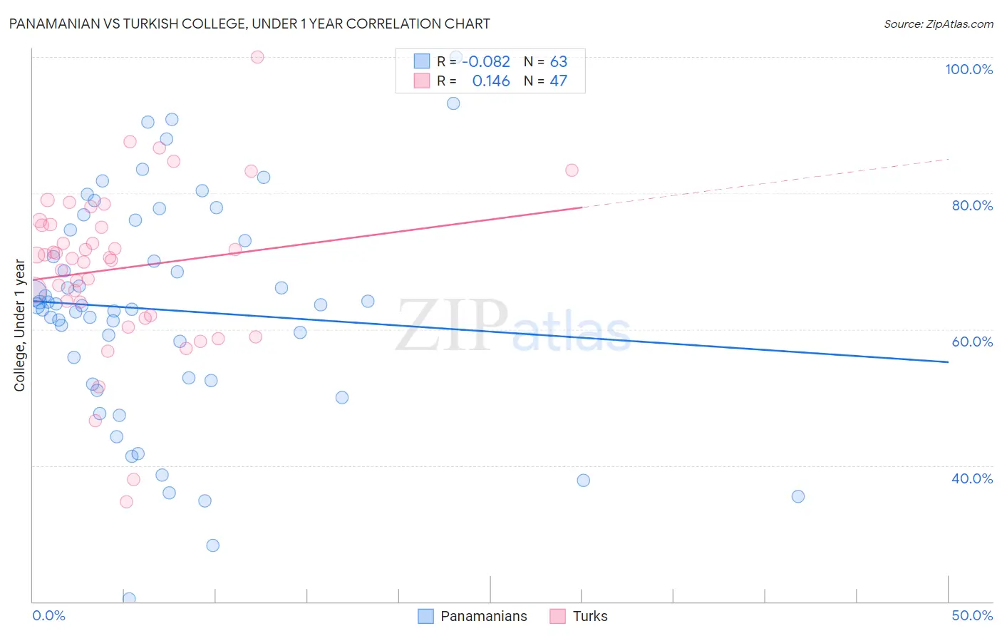 Panamanian vs Turkish College, Under 1 year