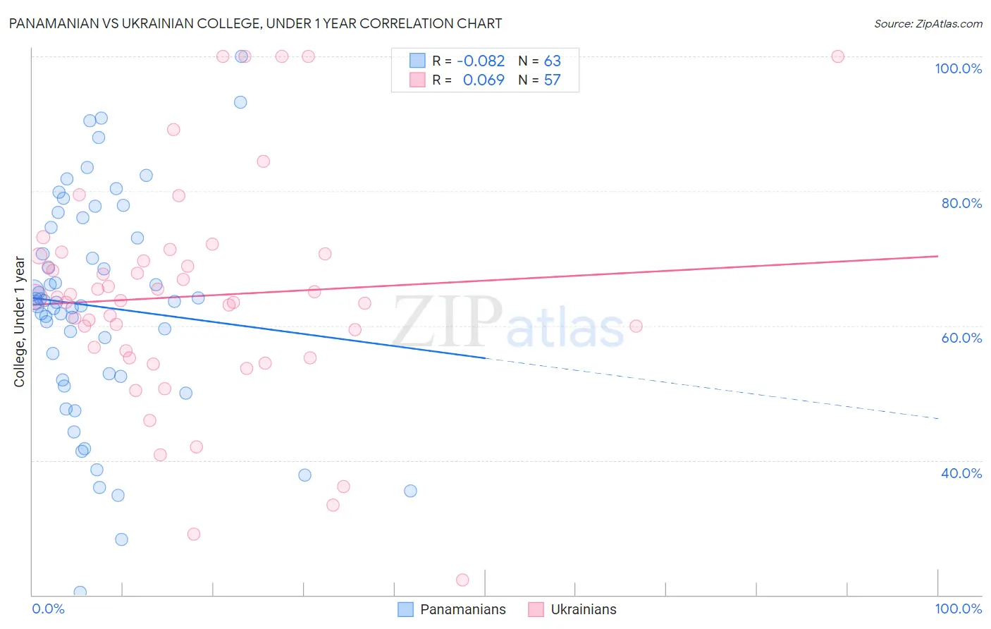 Panamanian vs Ukrainian College, Under 1 year
