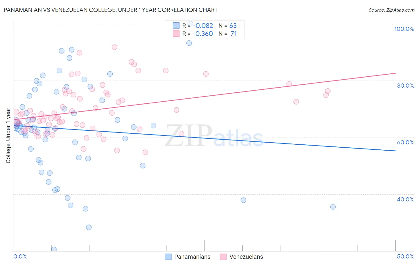 Panamanian vs Venezuelan College, Under 1 year