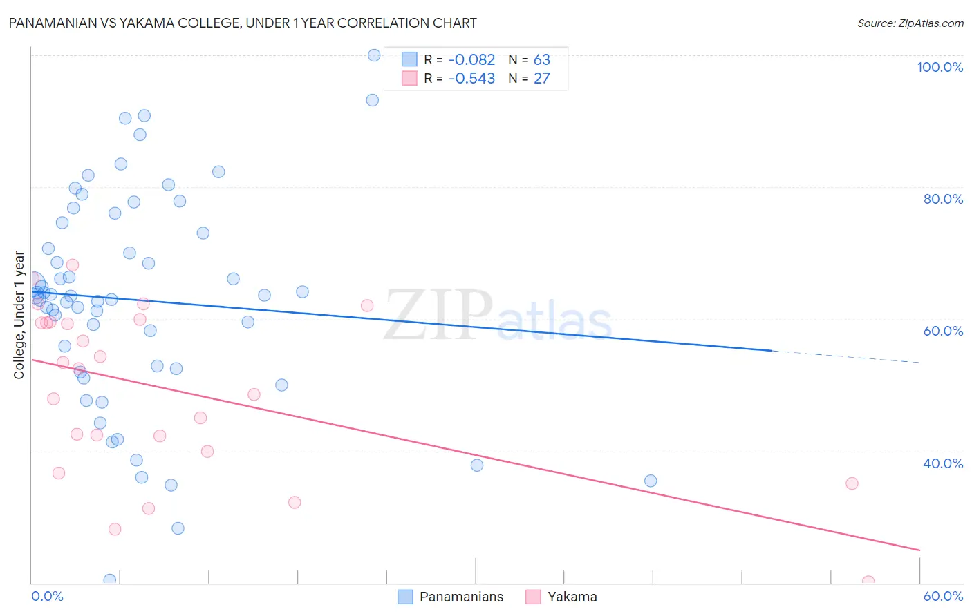 Panamanian vs Yakama College, Under 1 year