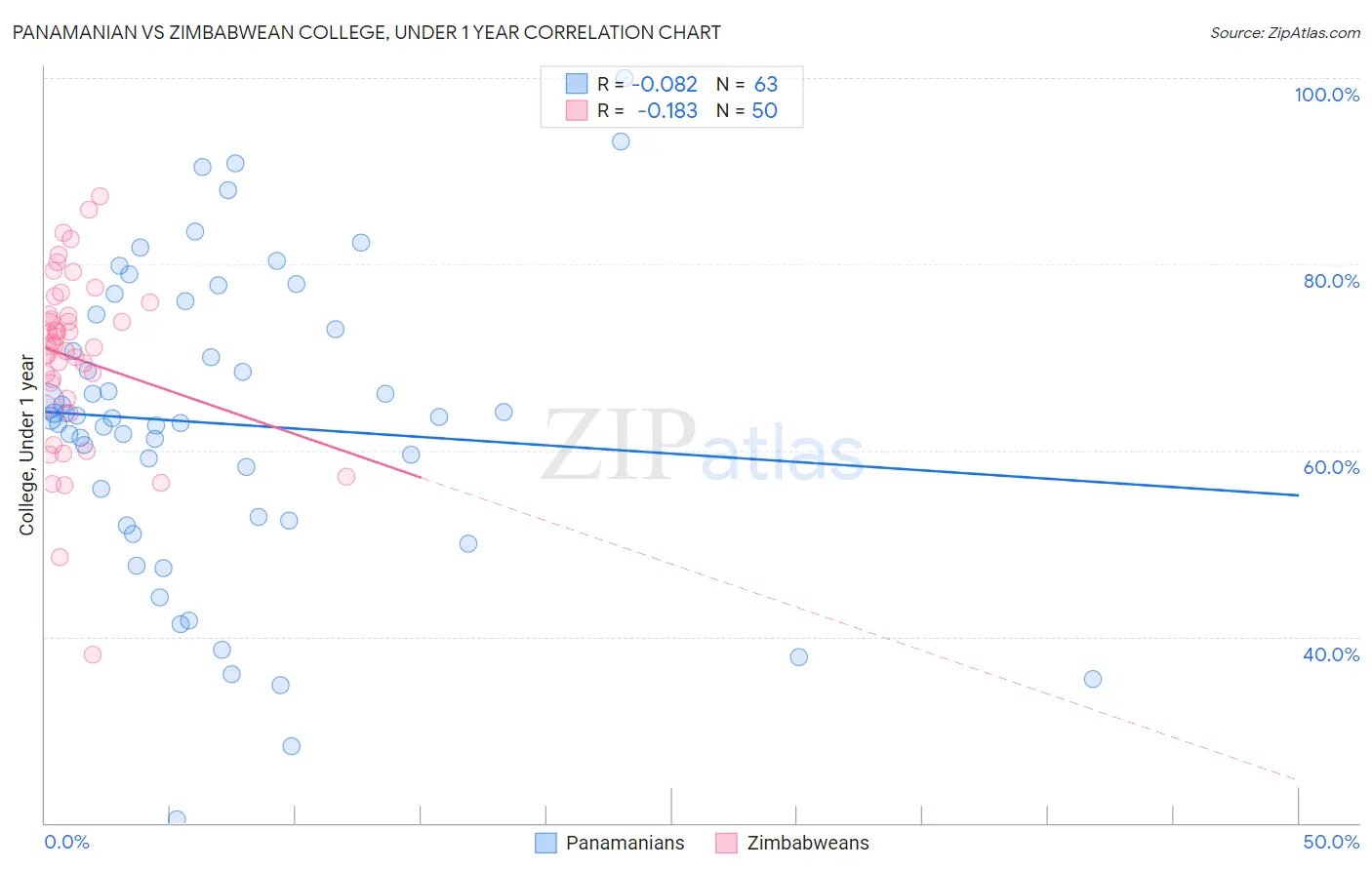 Panamanian vs Zimbabwean College, Under 1 year