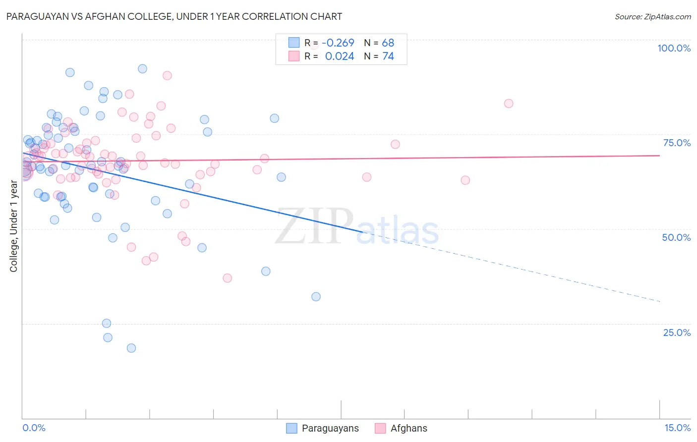 Paraguayan vs Afghan College, Under 1 year