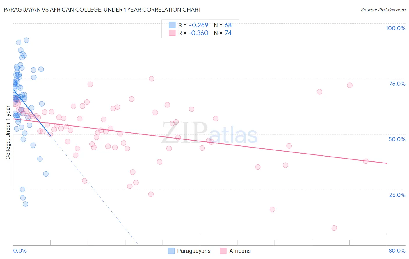 Paraguayan vs African College, Under 1 year