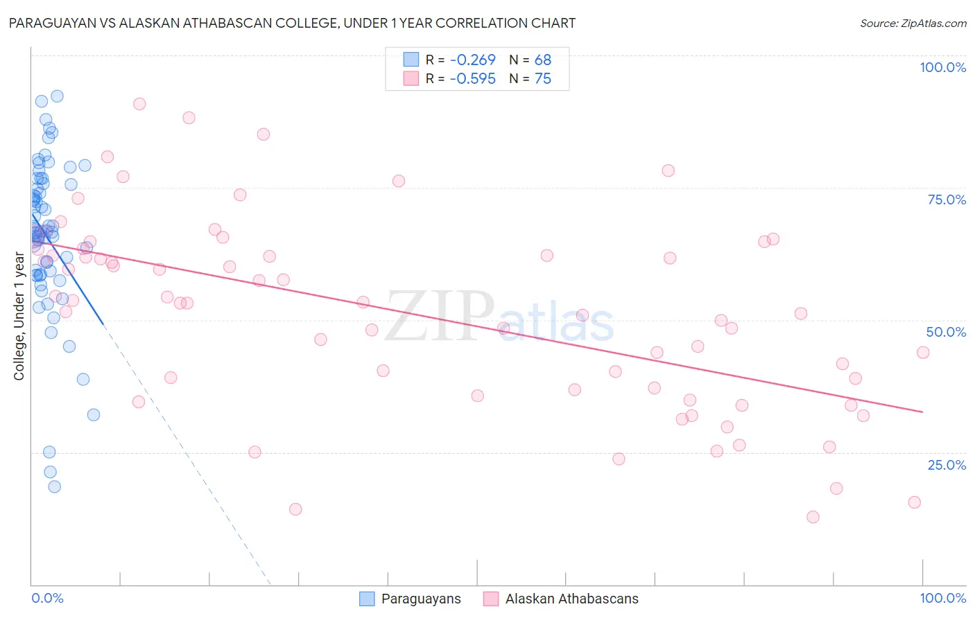 Paraguayan vs Alaskan Athabascan College, Under 1 year