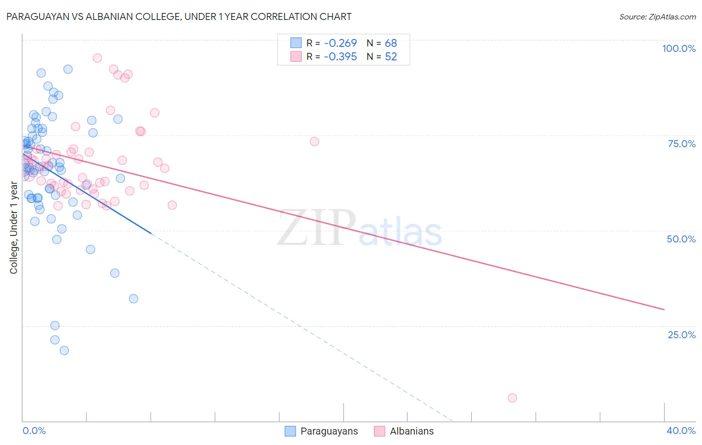 Paraguayan vs Albanian College, Under 1 year