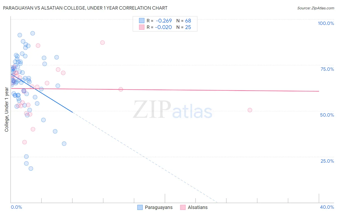 Paraguayan vs Alsatian College, Under 1 year