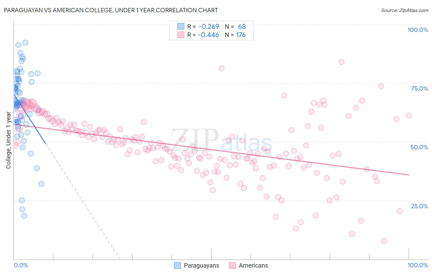Paraguayan vs American College, Under 1 year
