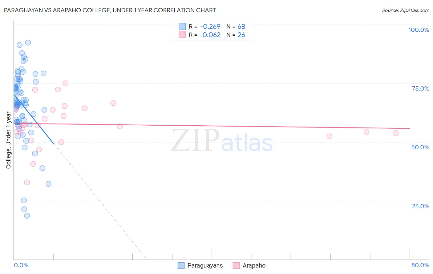 Paraguayan vs Arapaho College, Under 1 year
