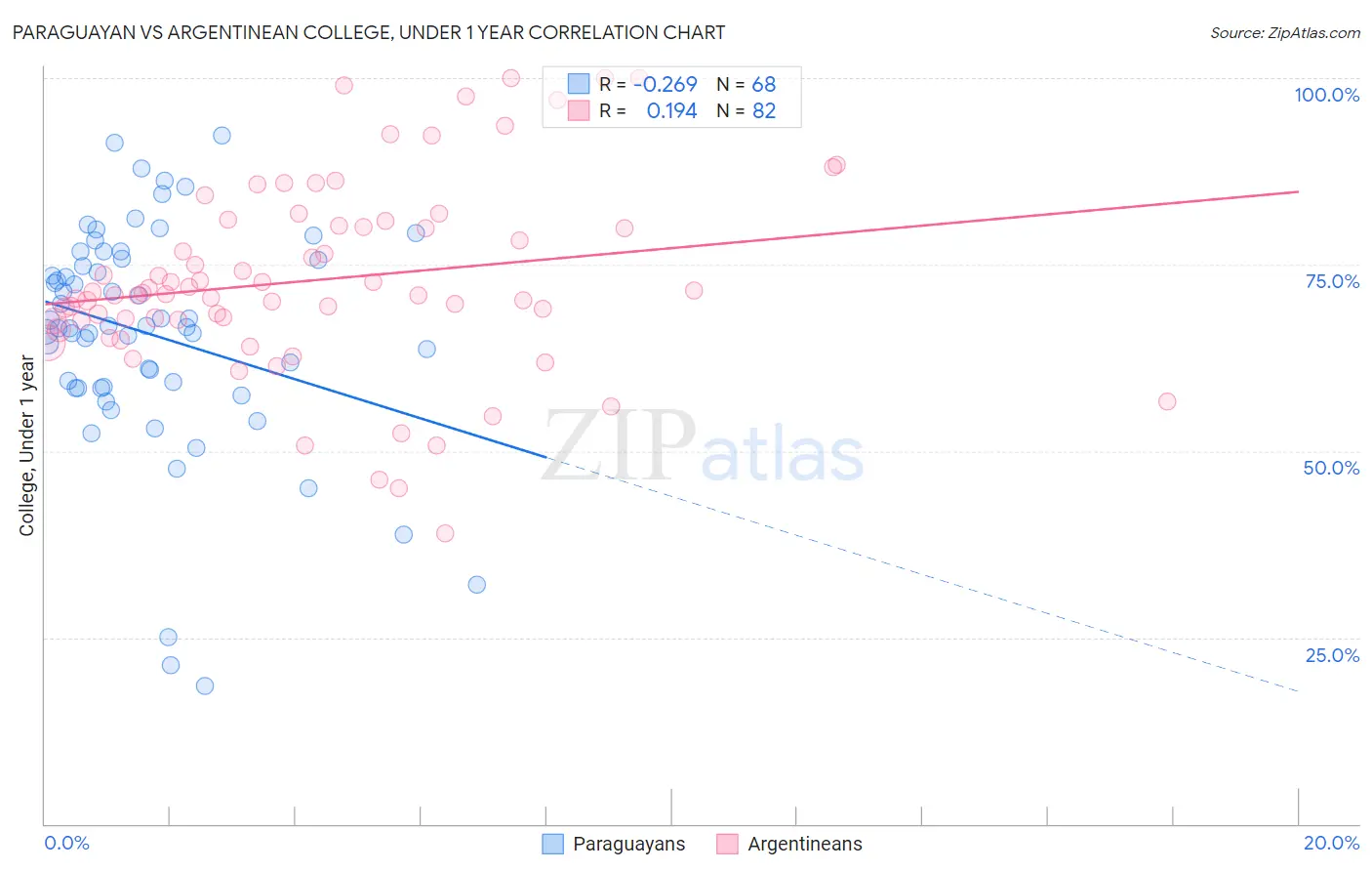 Paraguayan vs Argentinean College, Under 1 year
