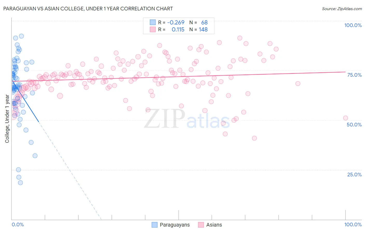 Paraguayan vs Asian College, Under 1 year
