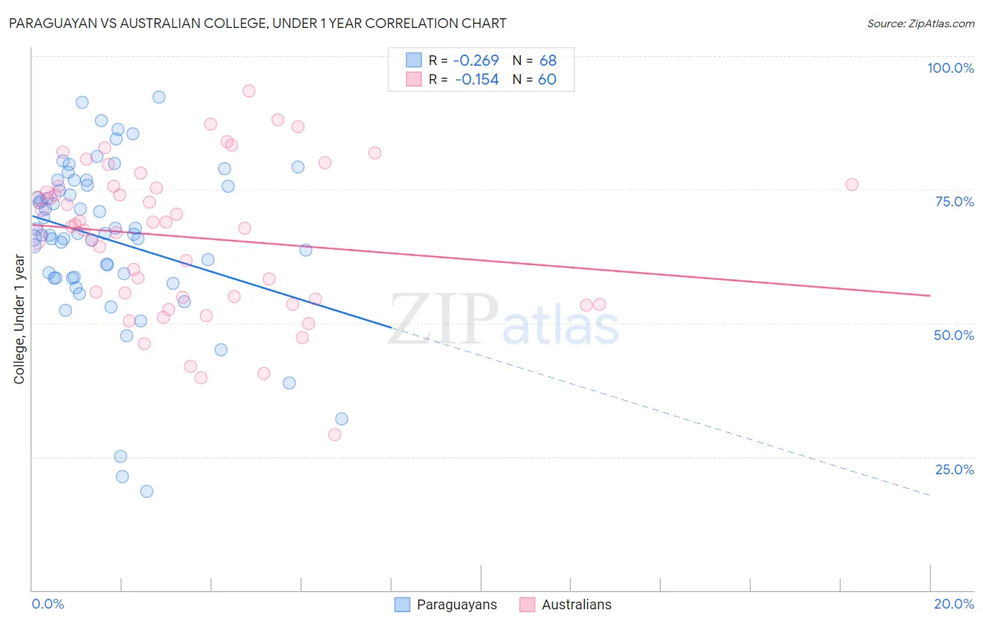 Paraguayan vs Australian College, Under 1 year