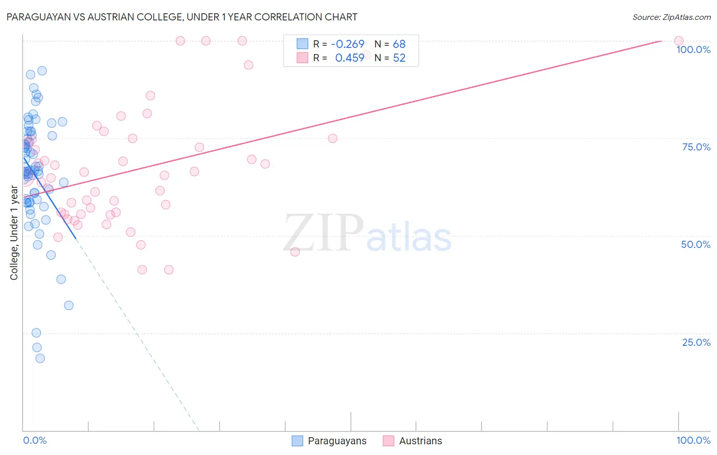 Paraguayan vs Austrian College, Under 1 year