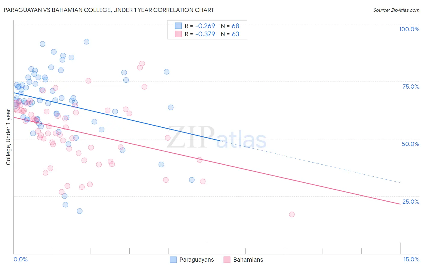Paraguayan vs Bahamian College, Under 1 year
