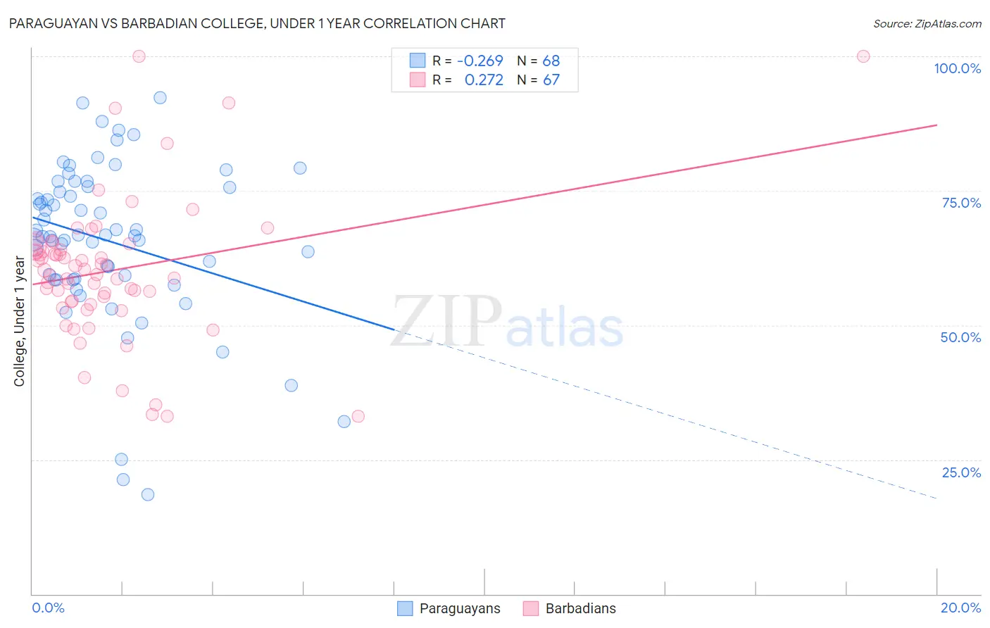 Paraguayan vs Barbadian College, Under 1 year