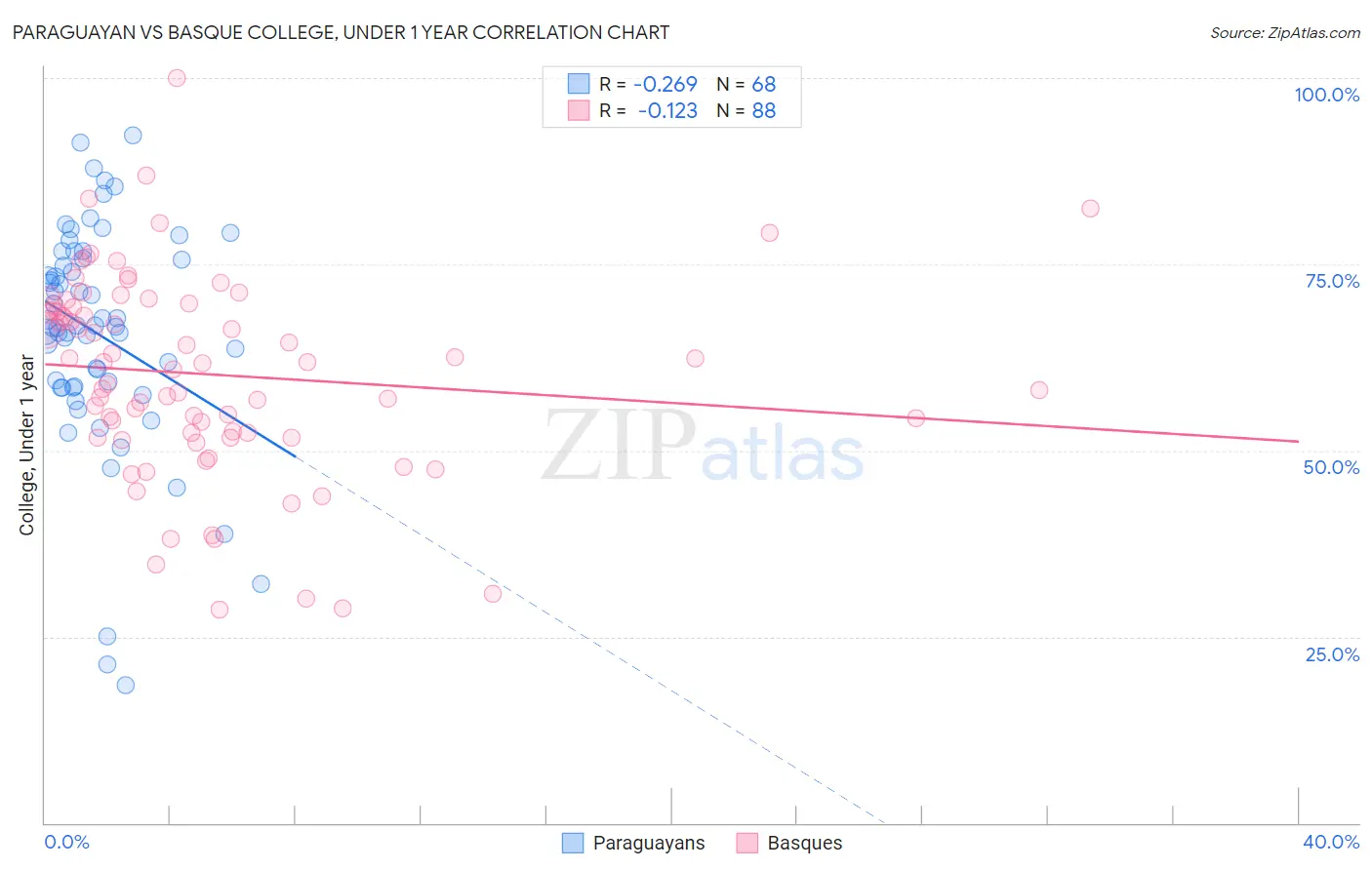Paraguayan vs Basque College, Under 1 year