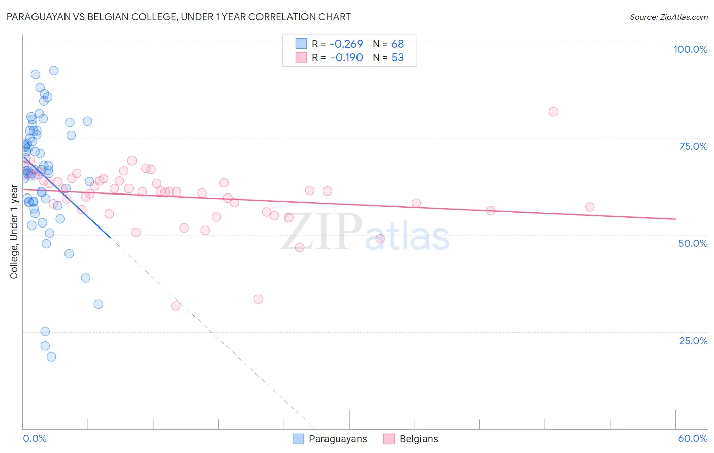 Paraguayan vs Belgian College, Under 1 year