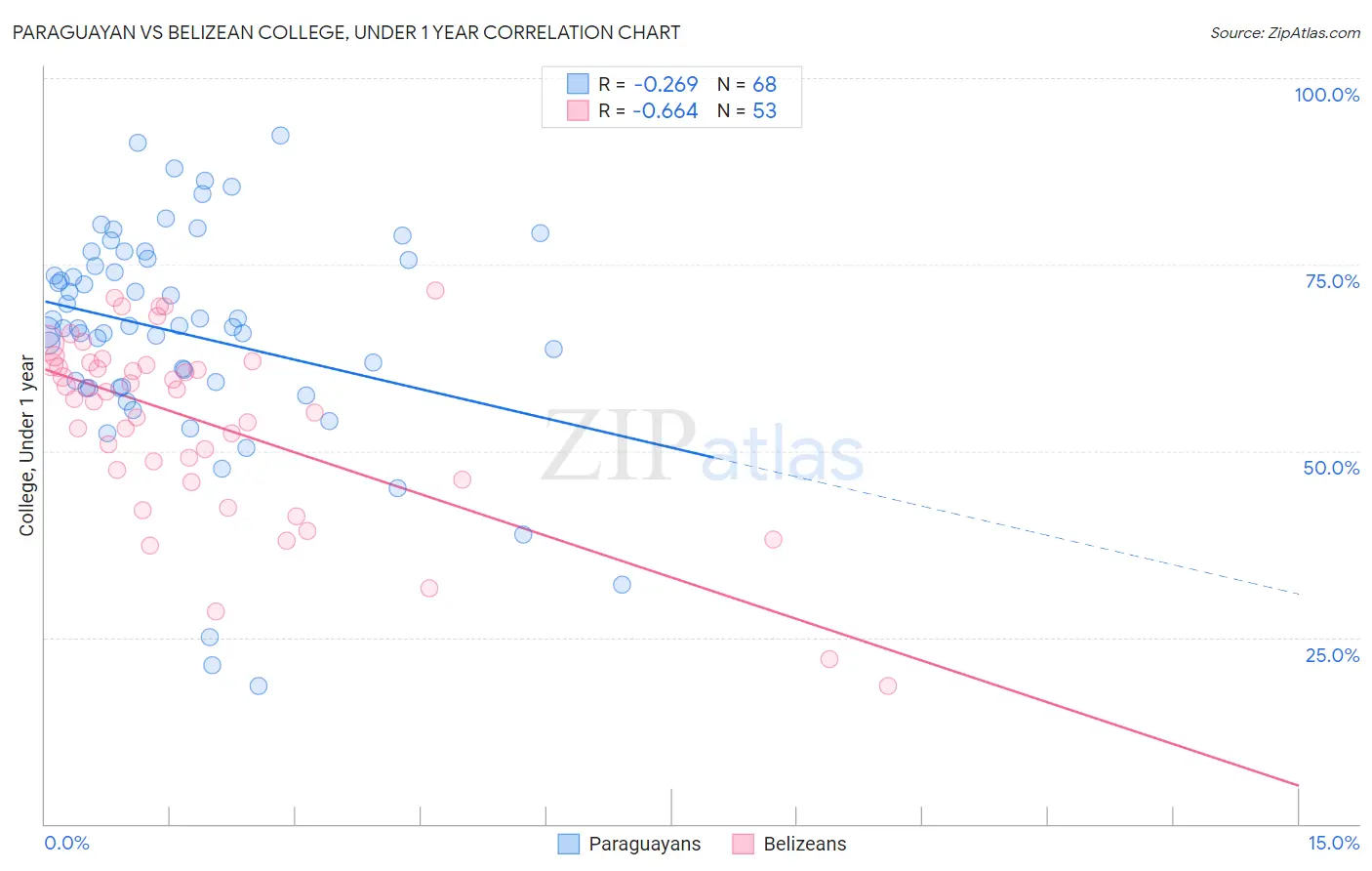 Paraguayan vs Belizean College, Under 1 year