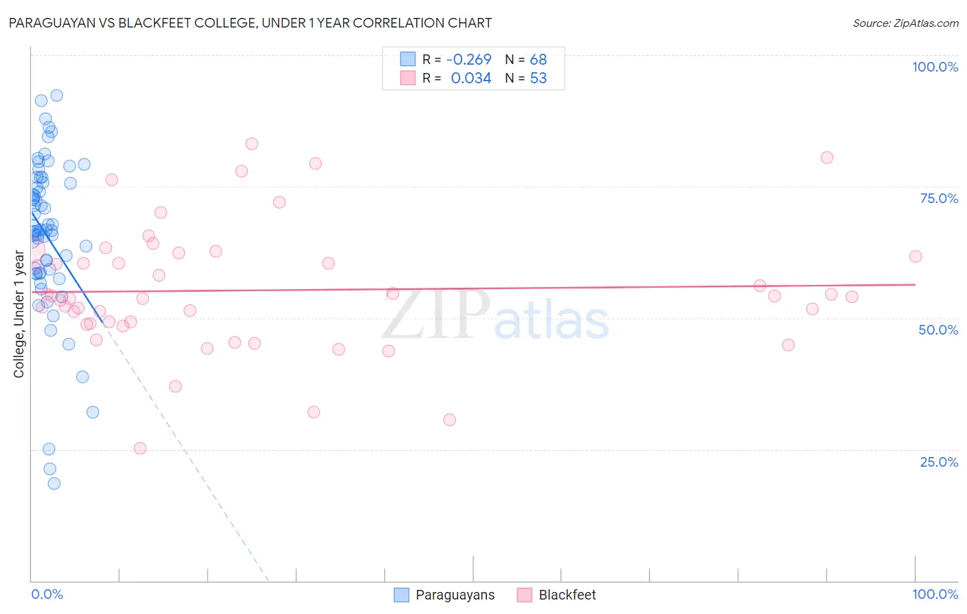 Paraguayan vs Blackfeet College, Under 1 year