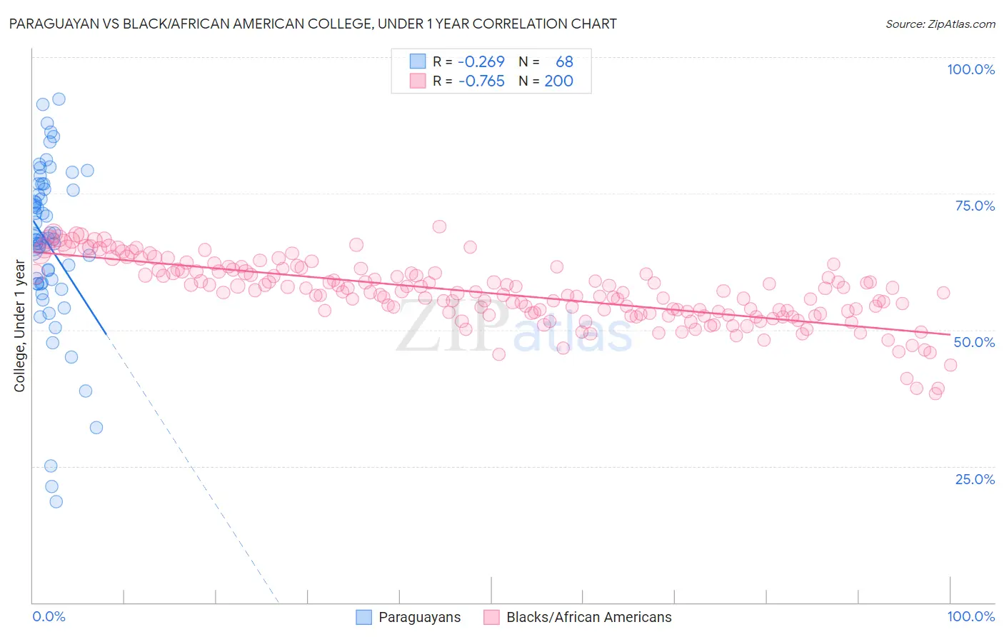 Paraguayan vs Black/African American College, Under 1 year