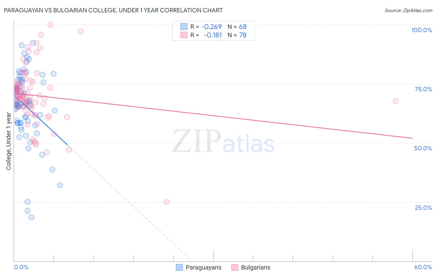 Paraguayan vs Bulgarian College, Under 1 year