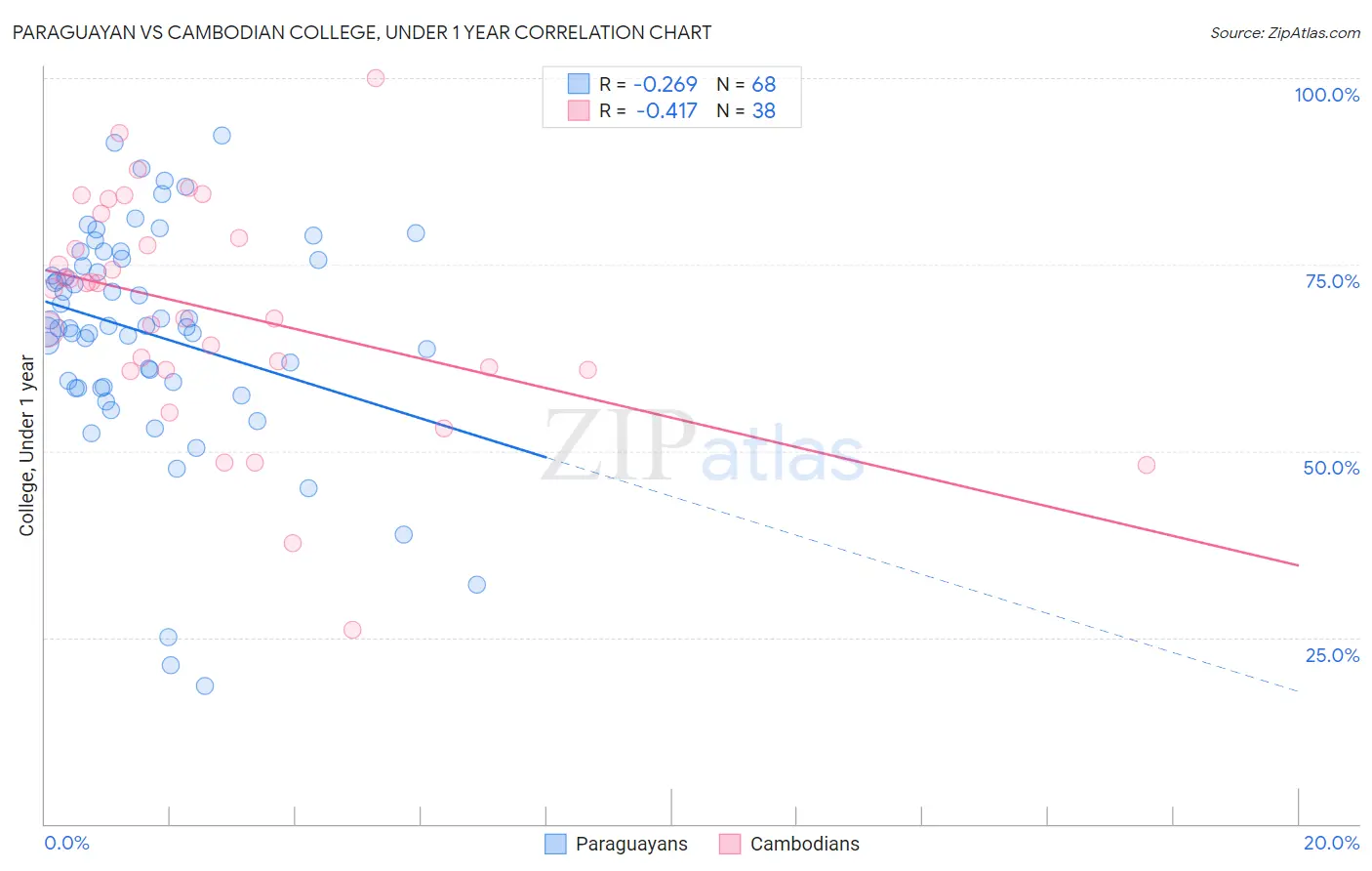 Paraguayan vs Cambodian College, Under 1 year