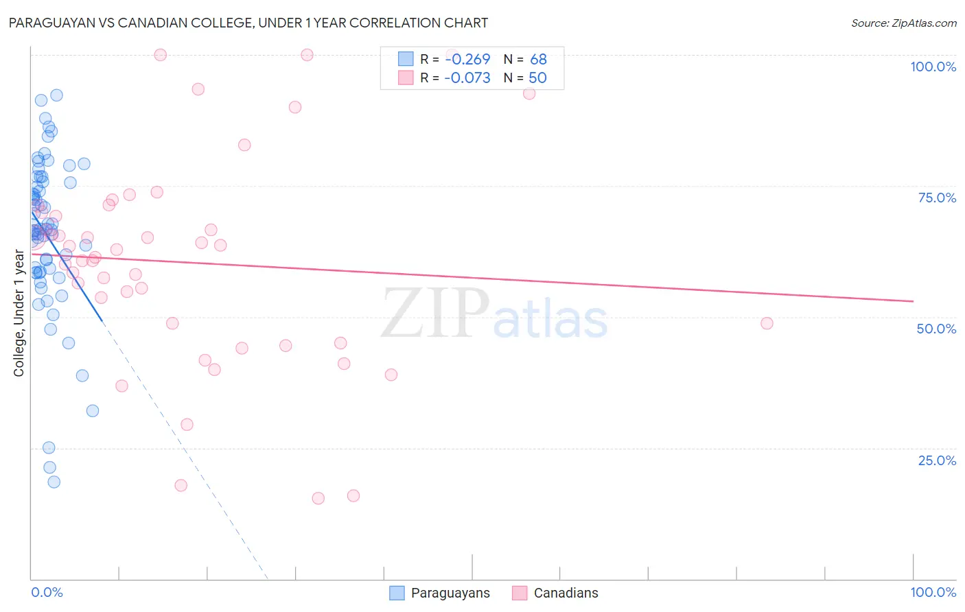 Paraguayan vs Canadian College, Under 1 year