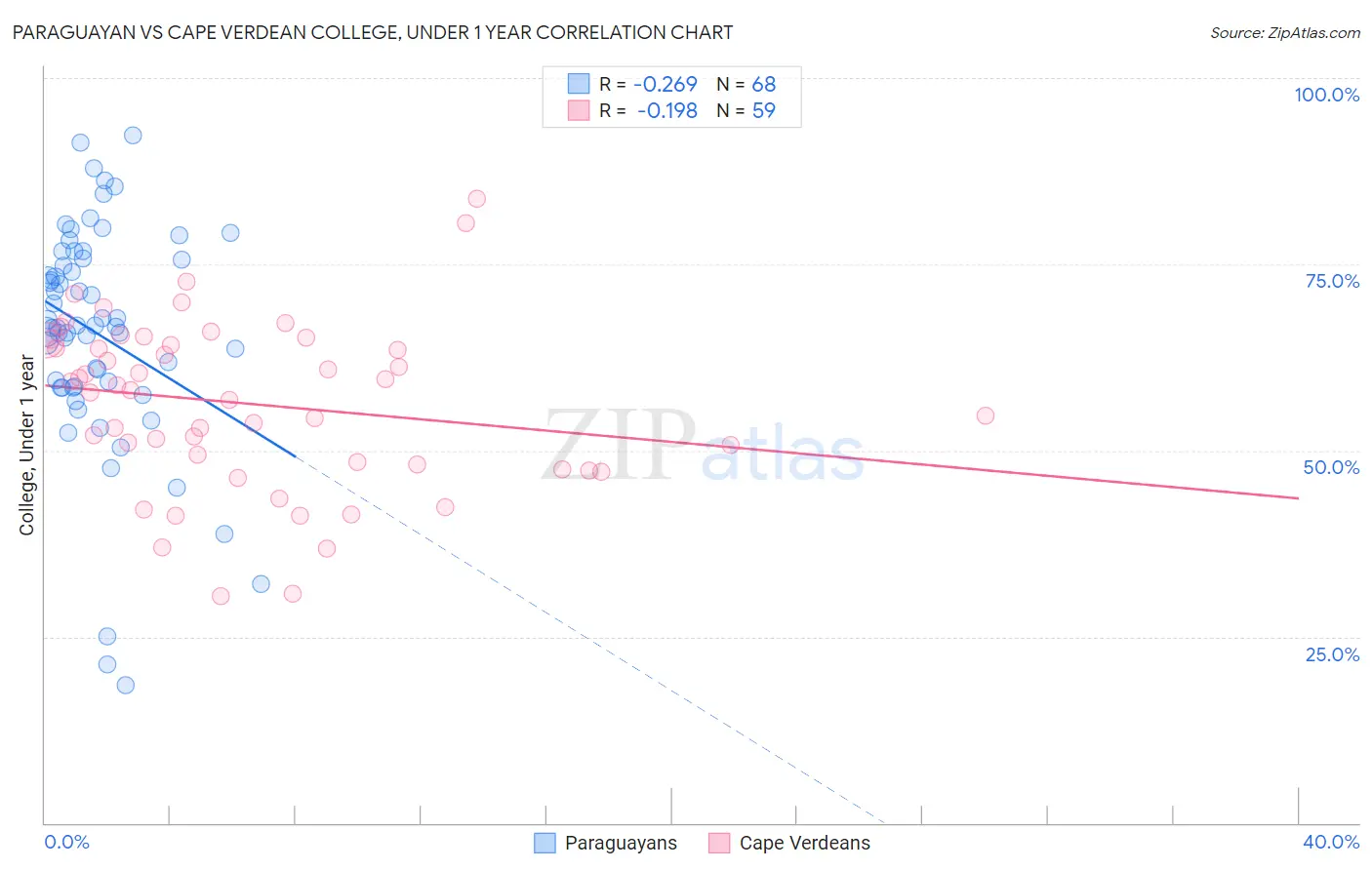 Paraguayan vs Cape Verdean College, Under 1 year