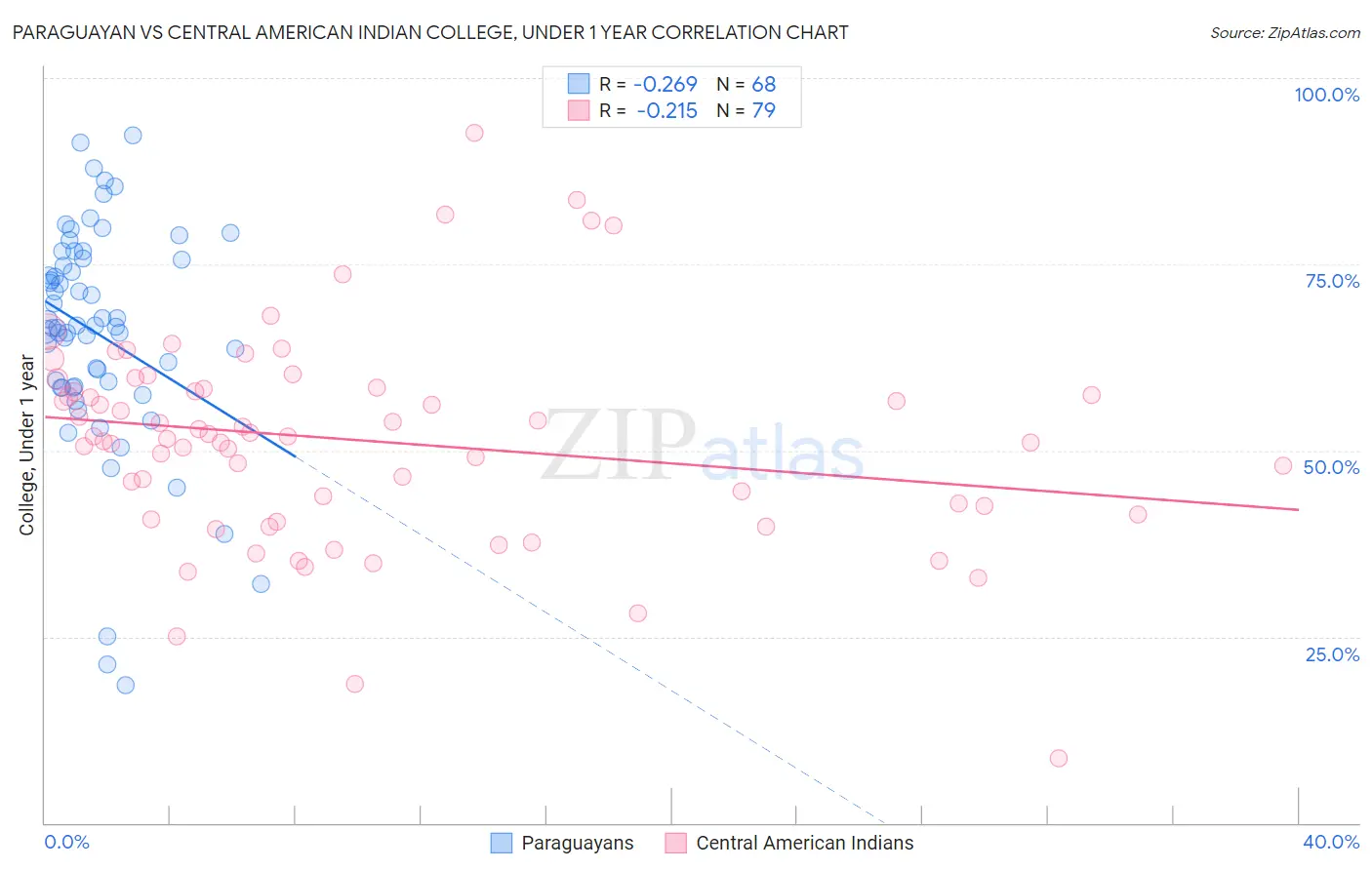Paraguayan vs Central American Indian College, Under 1 year