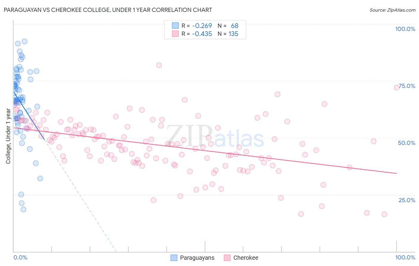 Paraguayan vs Cherokee College, Under 1 year