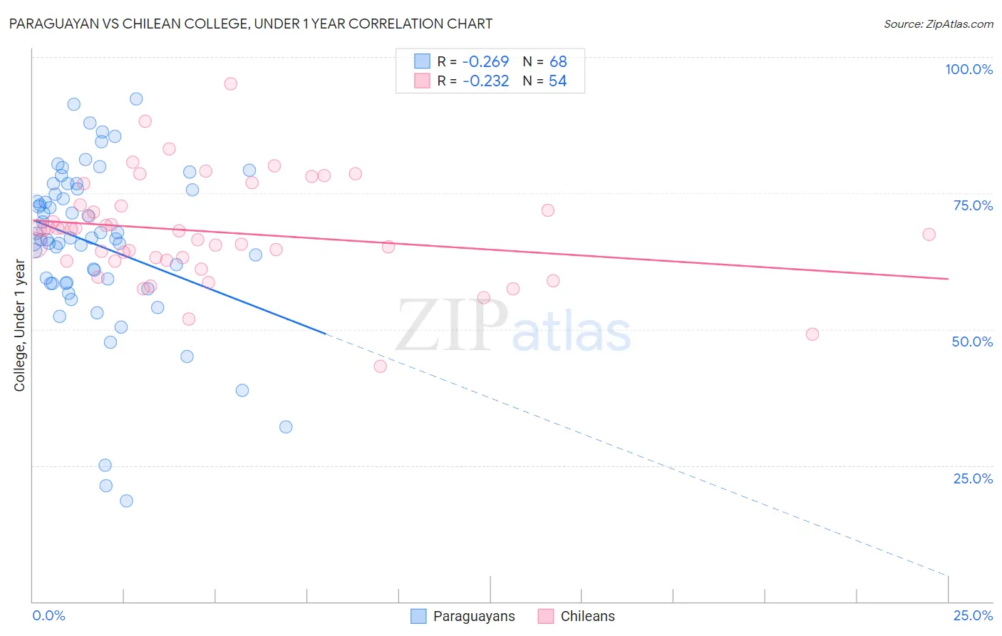Paraguayan vs Chilean College, Under 1 year