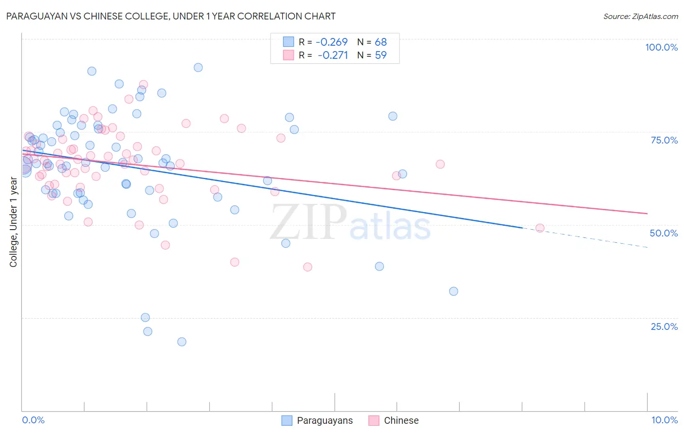 Paraguayan vs Chinese College, Under 1 year