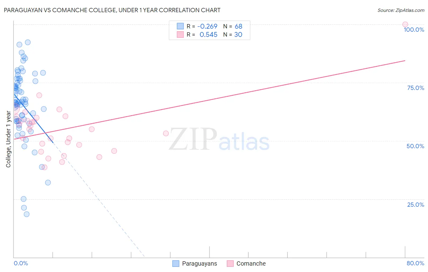 Paraguayan vs Comanche College, Under 1 year