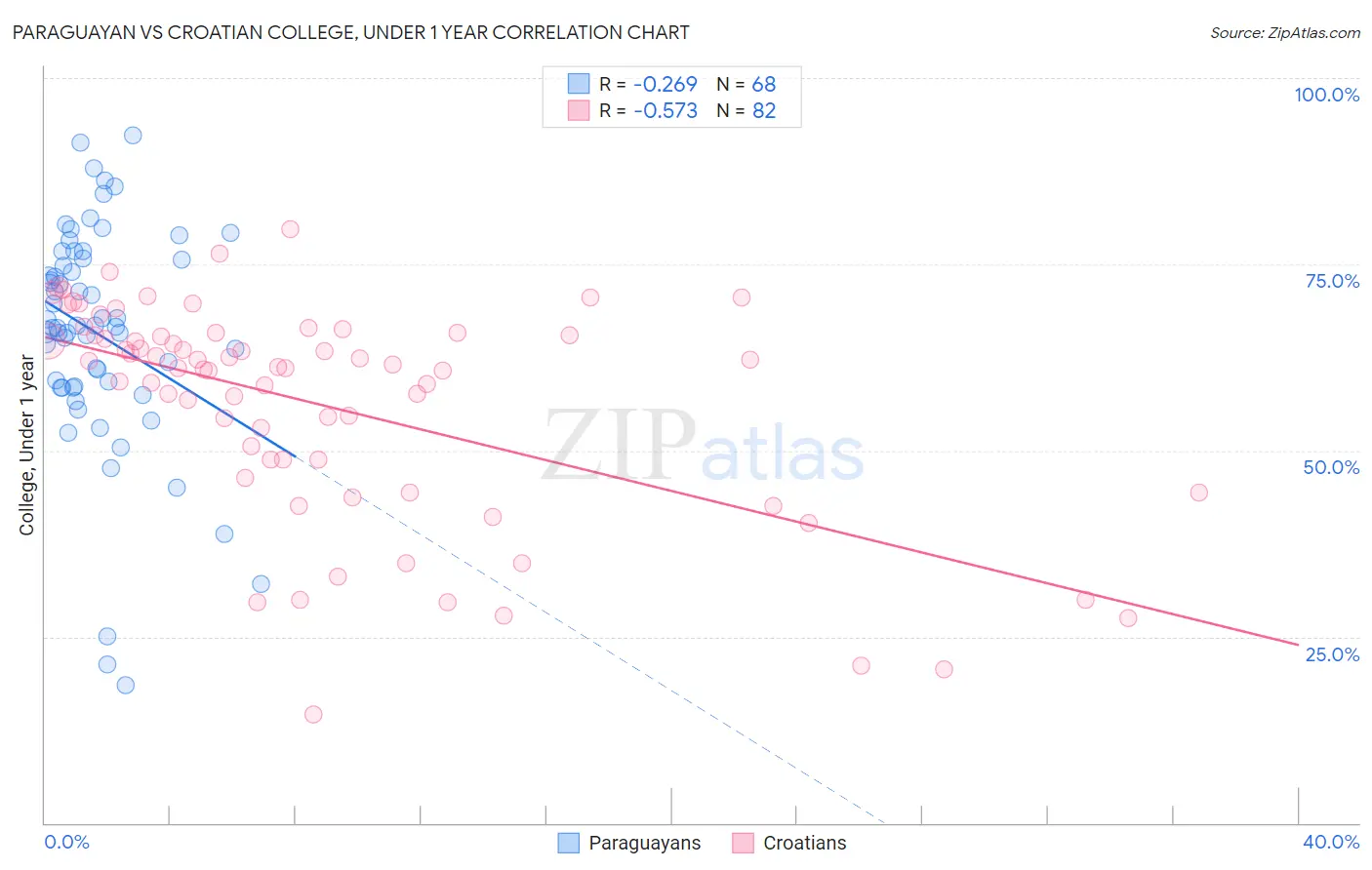 Paraguayan vs Croatian College, Under 1 year