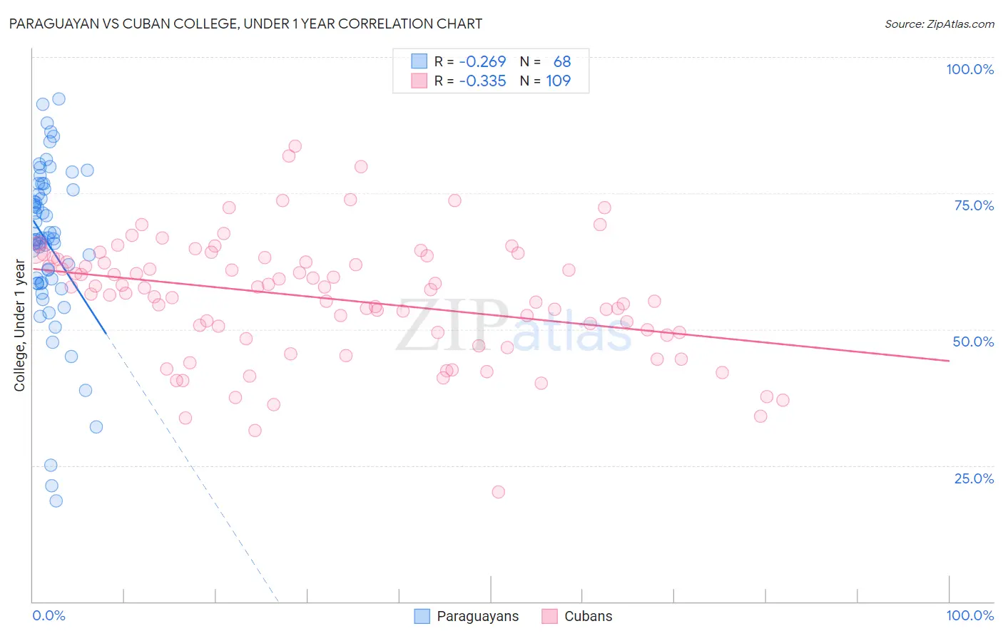Paraguayan vs Cuban College, Under 1 year