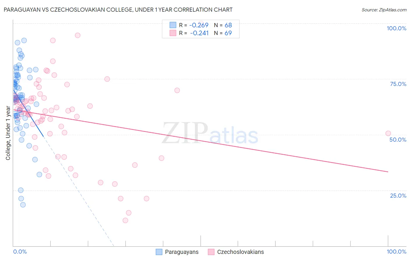 Paraguayan vs Czechoslovakian College, Under 1 year