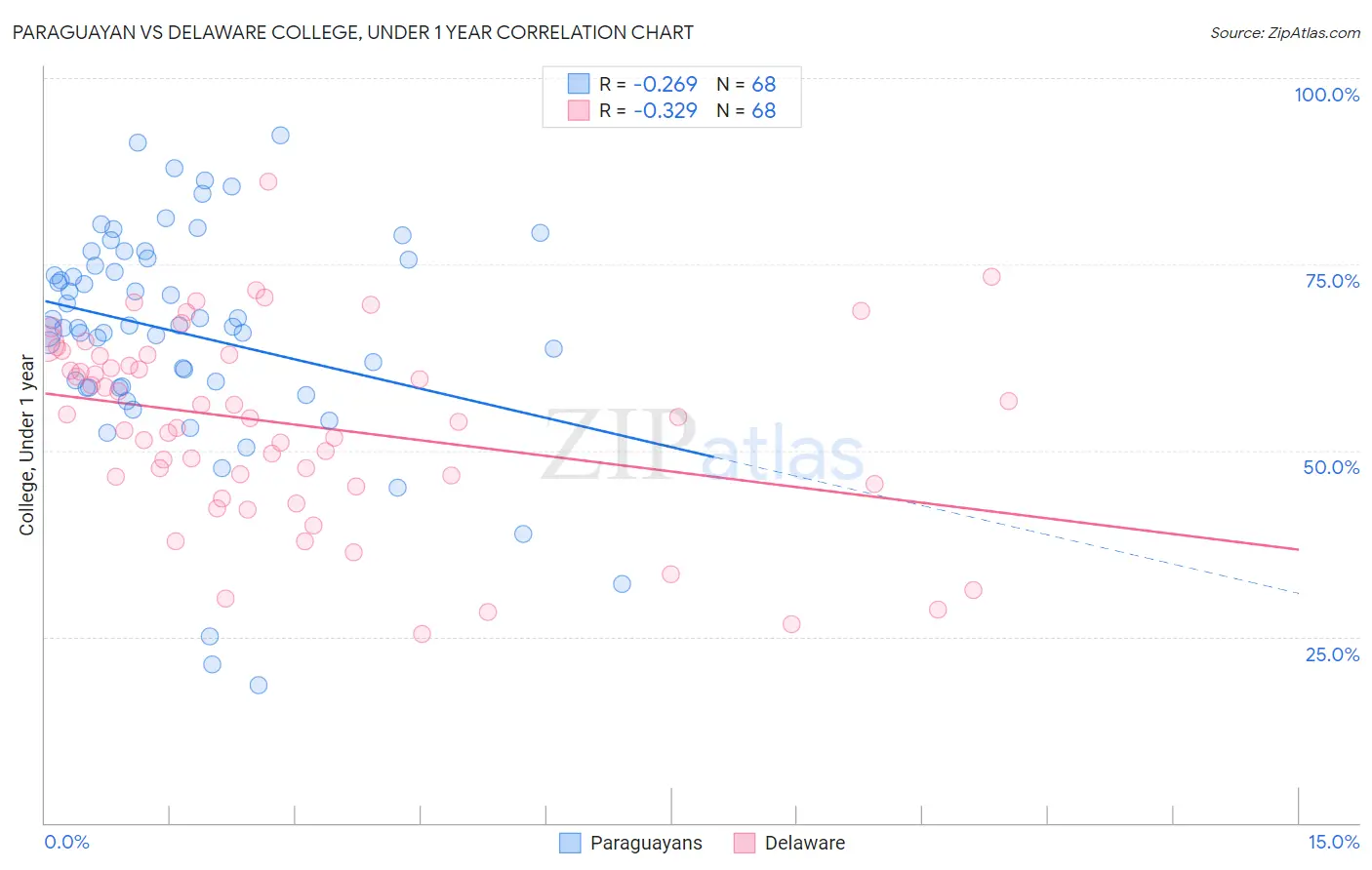 Paraguayan vs Delaware College, Under 1 year
