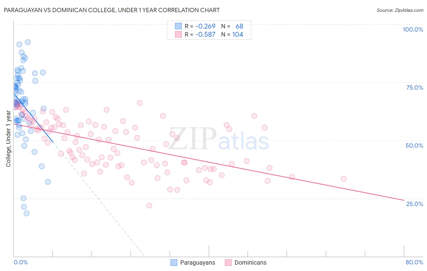 Paraguayan vs Dominican College, Under 1 year