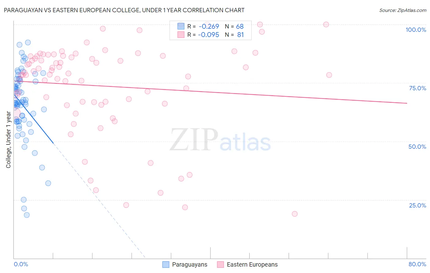 Paraguayan vs Eastern European College, Under 1 year