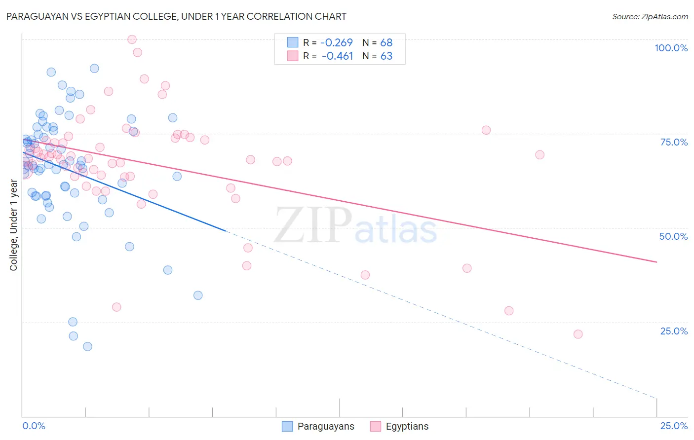 Paraguayan vs Egyptian College, Under 1 year