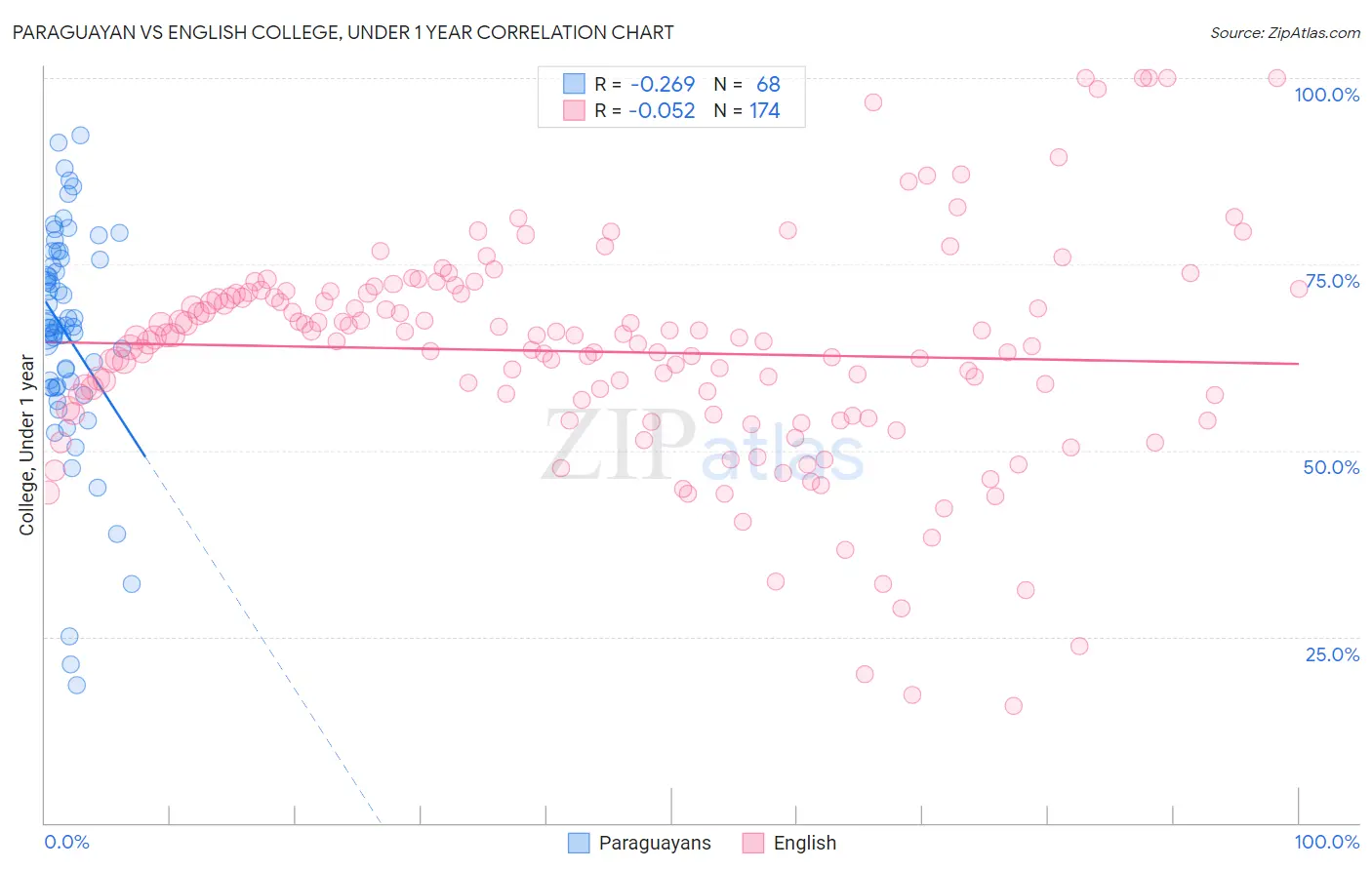 Paraguayan vs English College, Under 1 year
