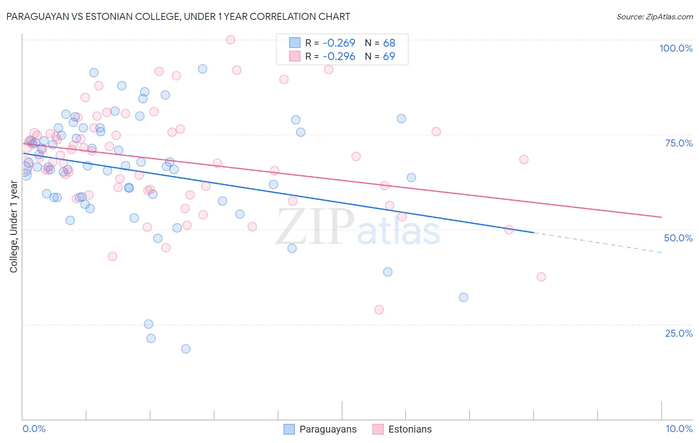 Paraguayan vs Estonian College, Under 1 year
