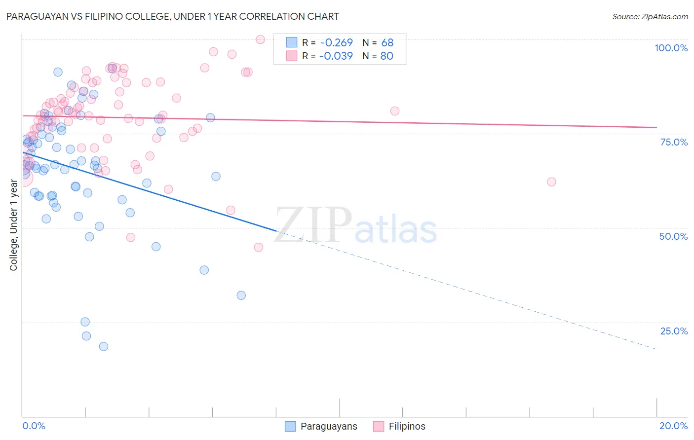 Paraguayan vs Filipino College, Under 1 year