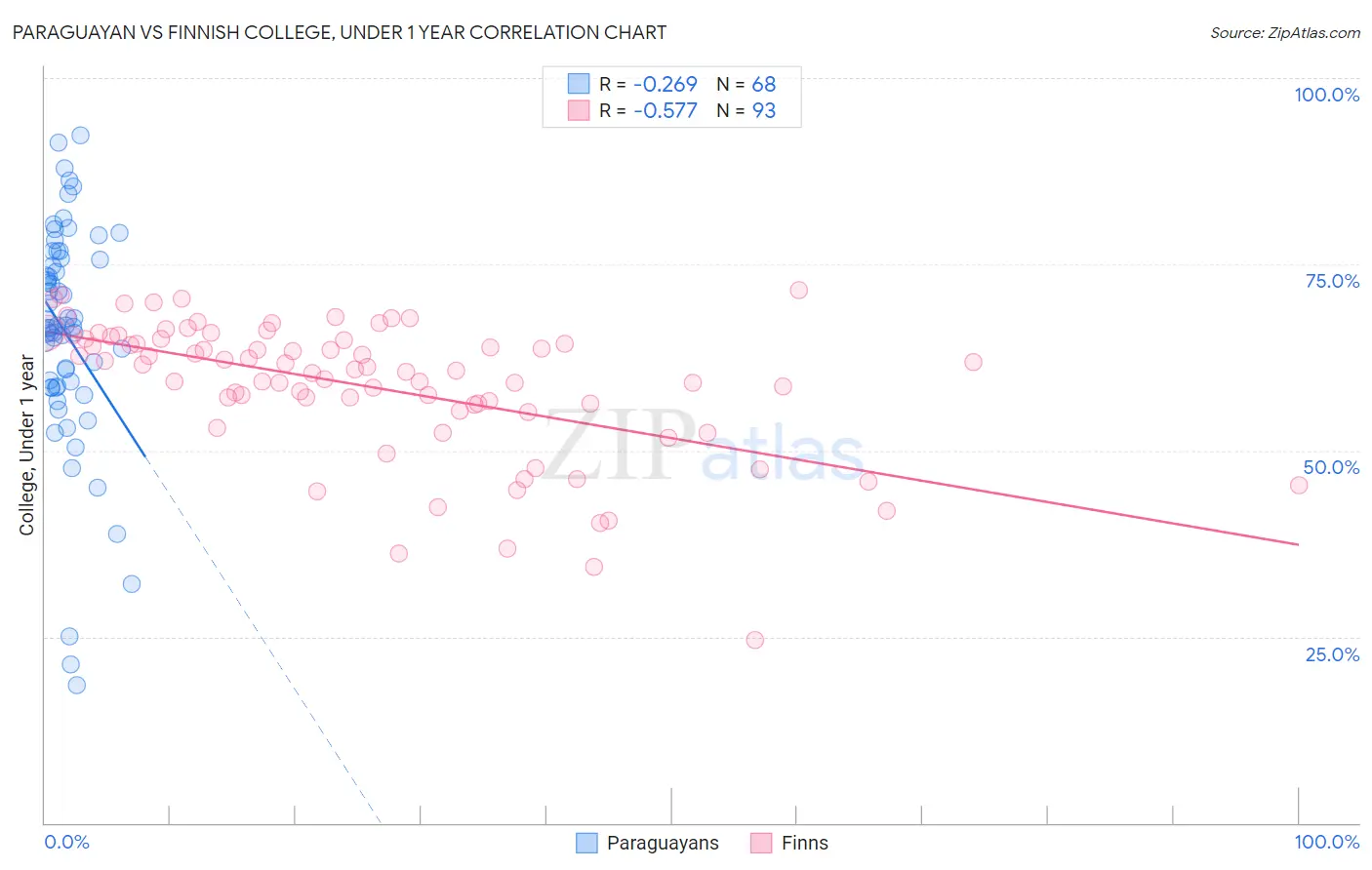 Paraguayan vs Finnish College, Under 1 year