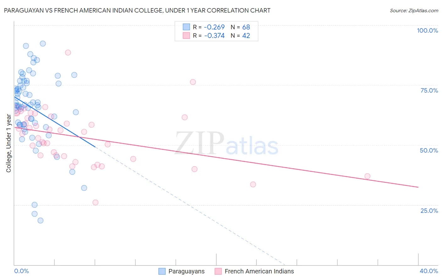 Paraguayan vs French American Indian College, Under 1 year